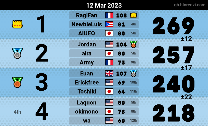 mogi results image