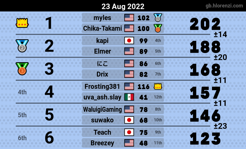 mogi results image