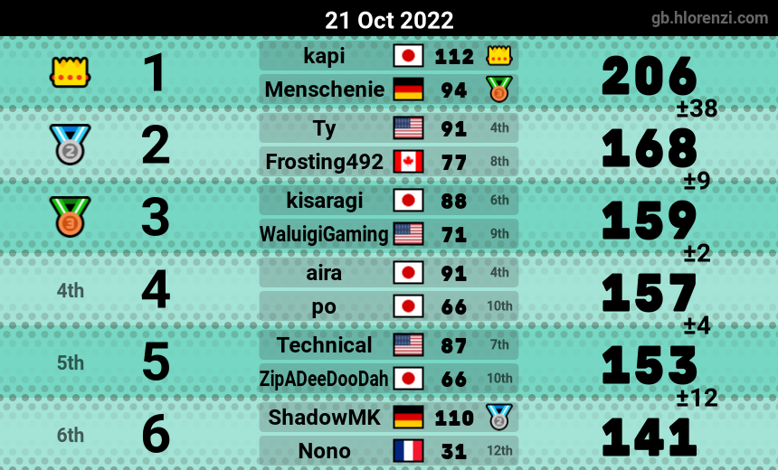mogi results image