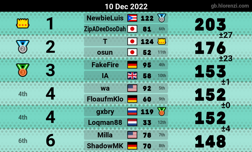mogi results image