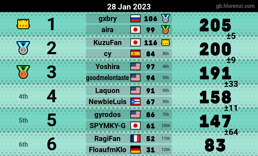 mogi results image