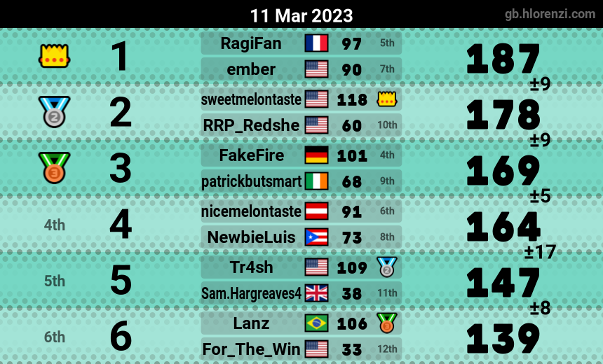 mogi results image