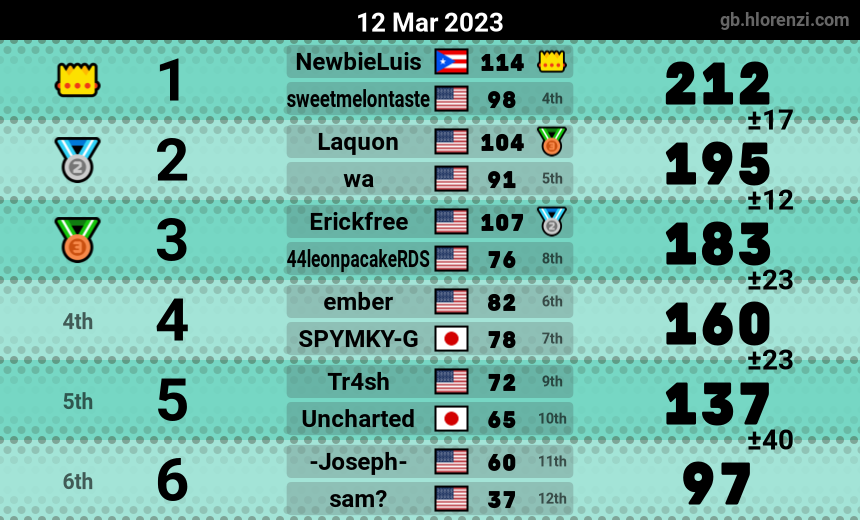 mogi results image