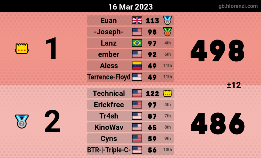 mogi results image