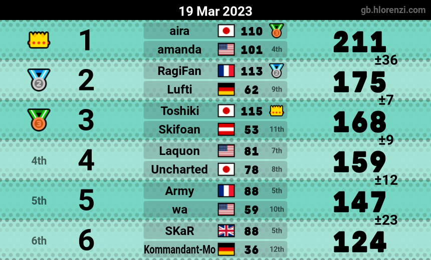 mogi results image