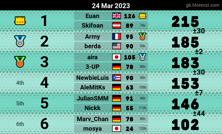 mogi results image