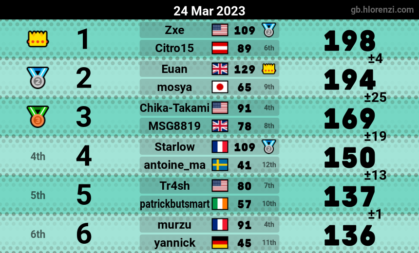 mogi results image