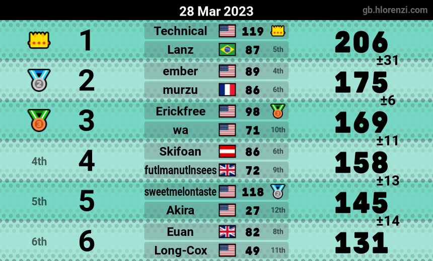 mogi results image