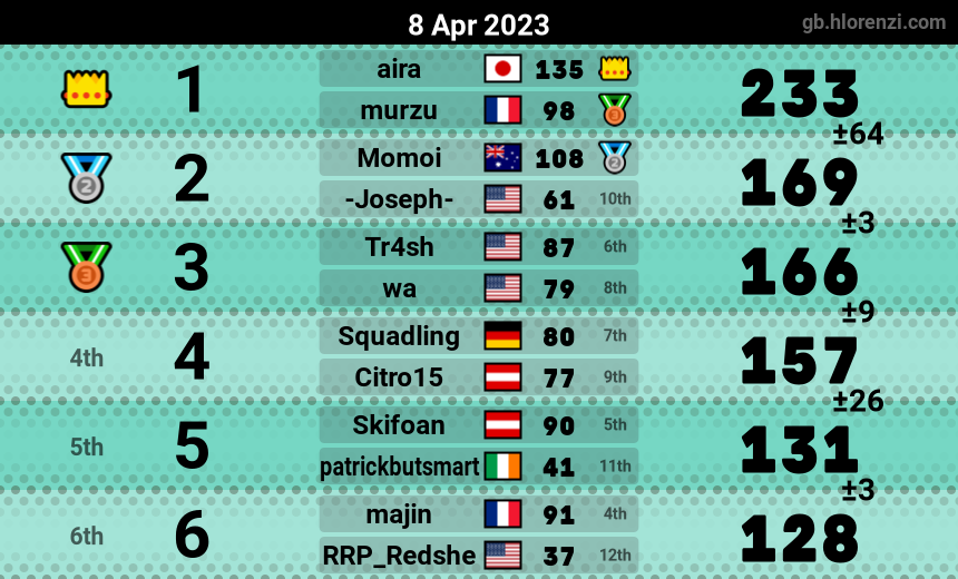 mogi results image