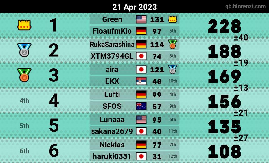mogi results image