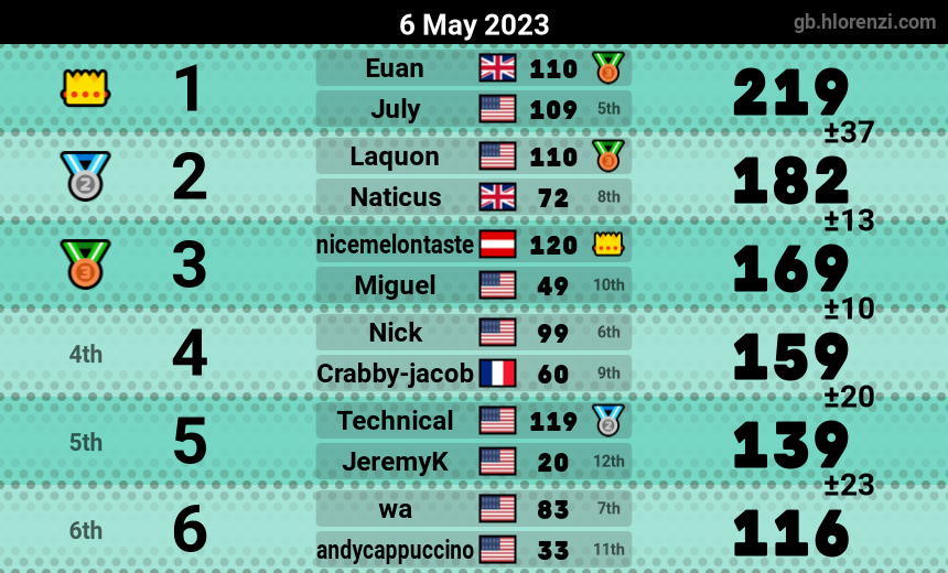 mogi results image