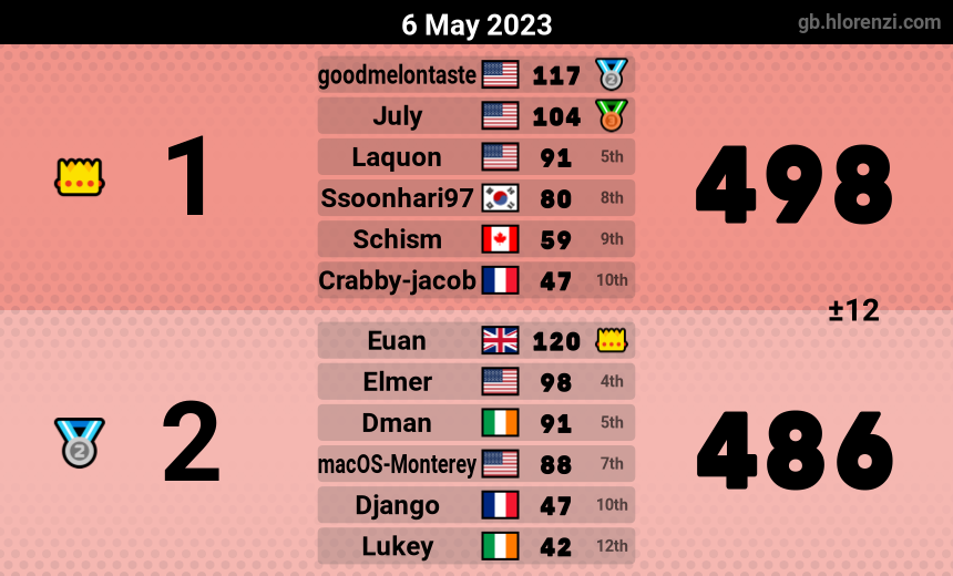 mogi results image