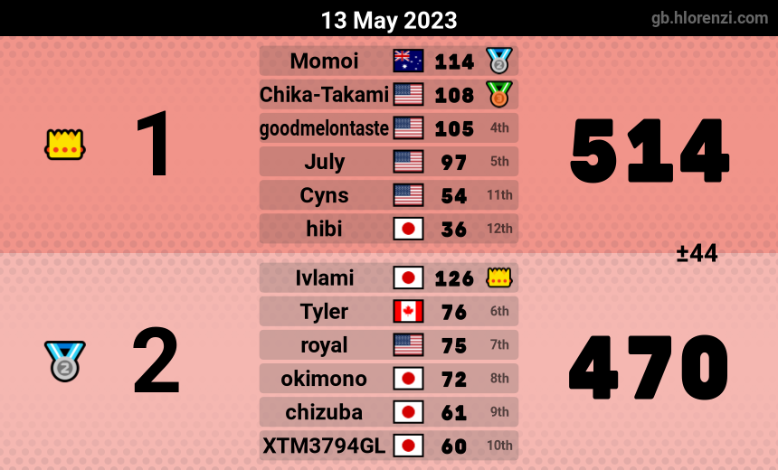mogi results image