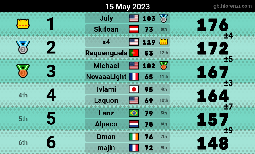 mogi results image