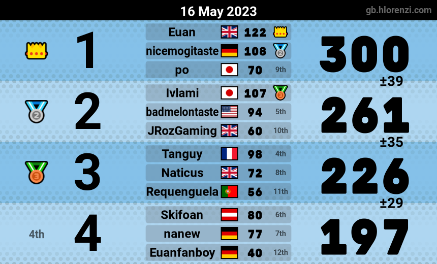 mogi results image