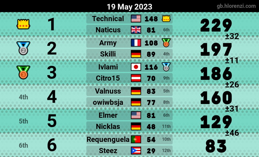 mogi results image