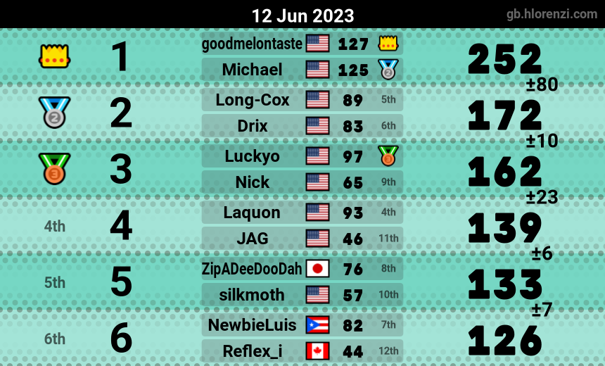 mogi results image