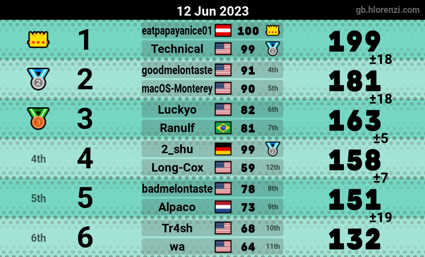 mogi results image