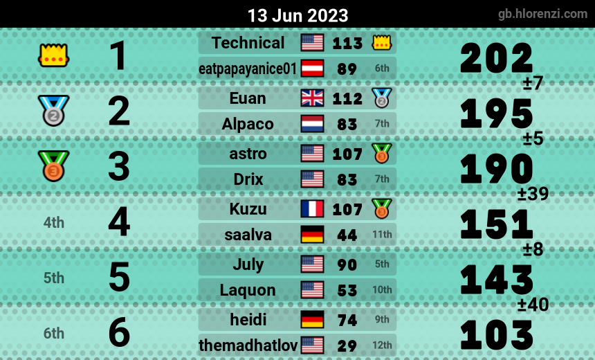 mogi results image