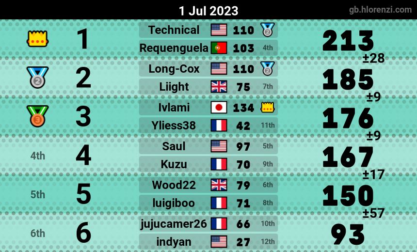 mogi results image