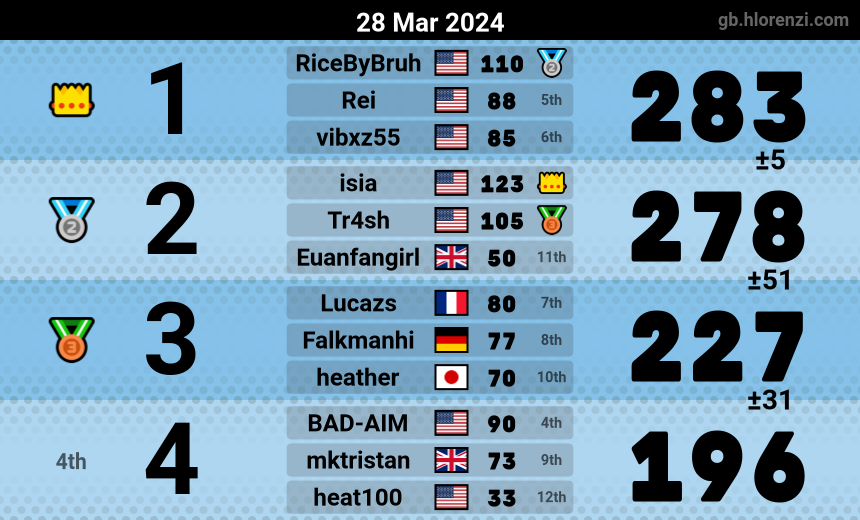 mogi results image