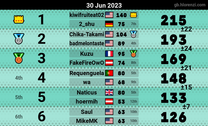 mogi results image