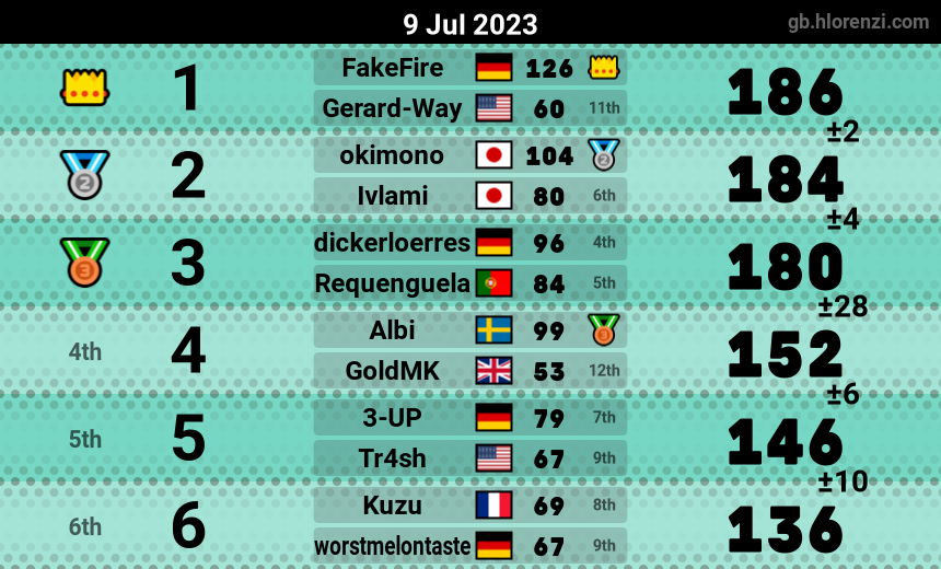 mogi results image
